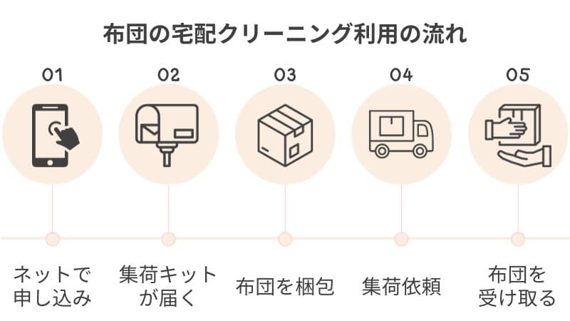 布団の宅配クリーニング流れ