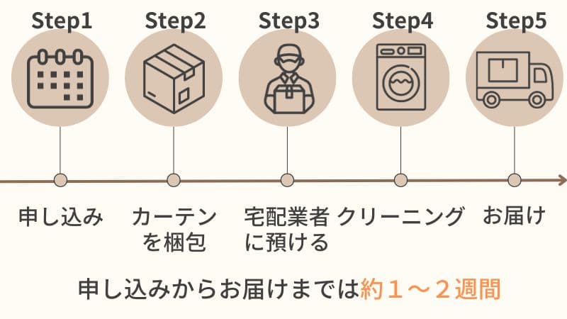 カーテンクリーニングの流れ