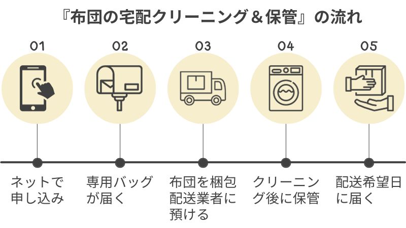 布団の宅配クリーニングと保管の流れ